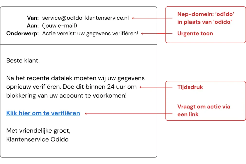 Voorbeeld van een phishing-mail met annotaties die de rode vlaggen aangeven: verdachte afzender, urgente toon, neplink en vraag om actie.